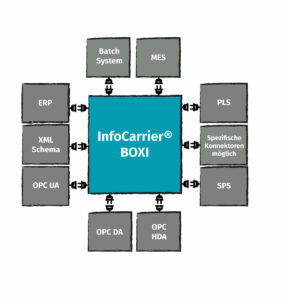 InfoCarrier® BOXI Systemlayout 